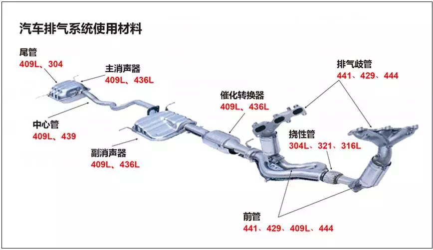 汽車(chē)排氣系統(tǒng)用管